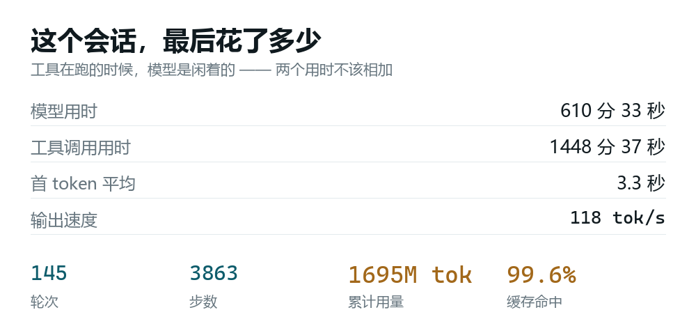 发布时的会话用量：145 轮、3863 步、1695M tok