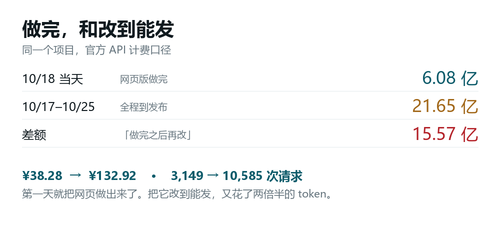 第一天 6.08 亿，全程 21.65 亿，差额 15.57 亿