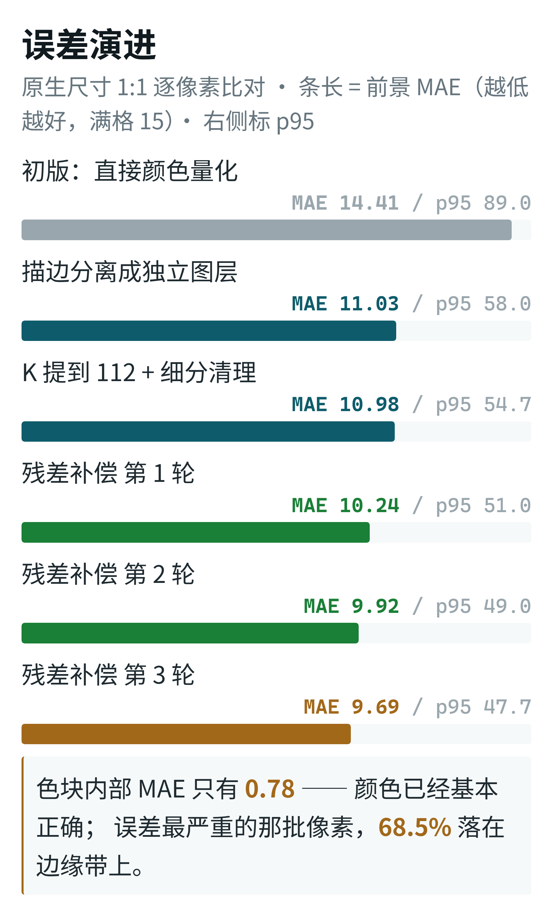 误差演进