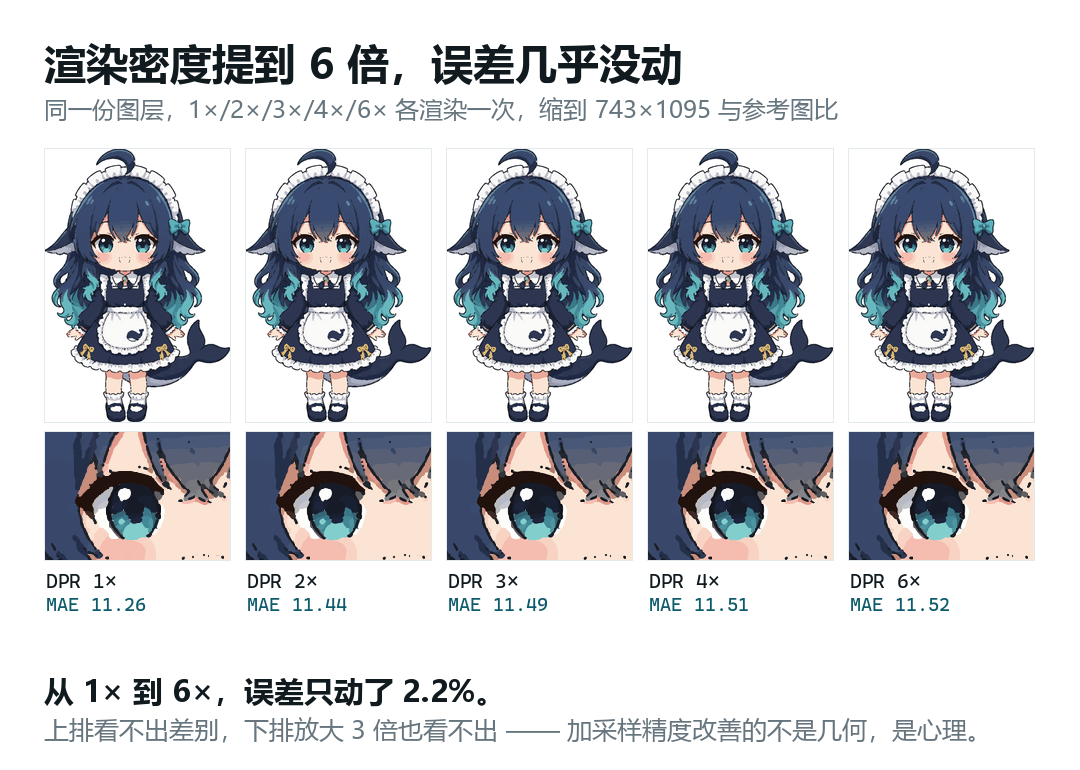 五个 MAE 是这次用新测法重算的，不是沿用旧结论